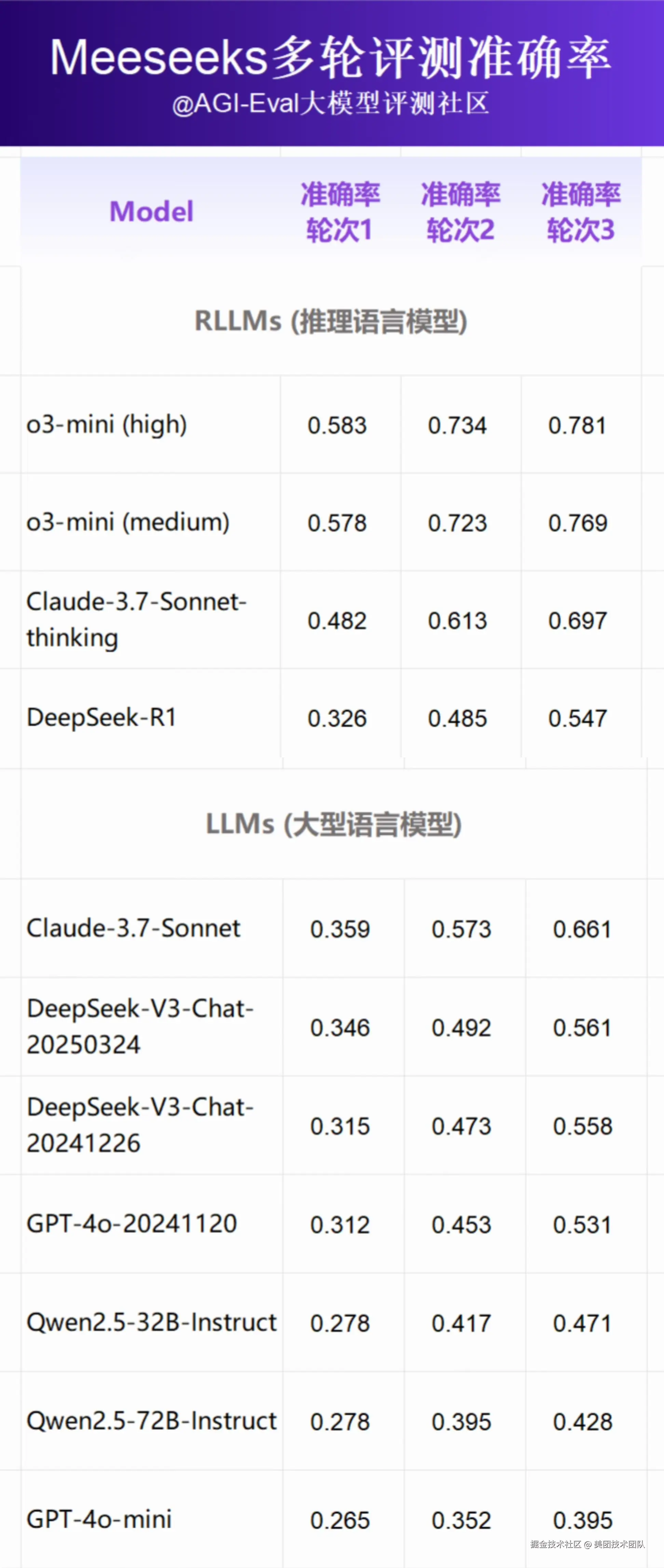 图 1 Meeseeks 多轮评测中的准确率图