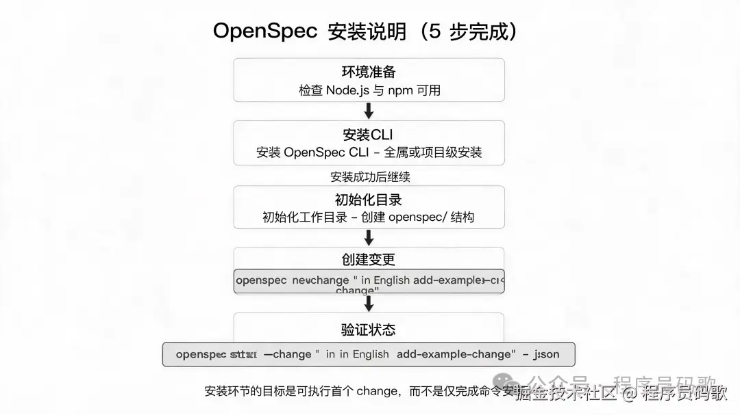 OpenSpec 安装与初始化流程图