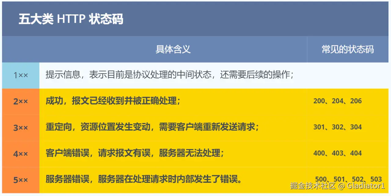  五大类 HTTP 状态码 