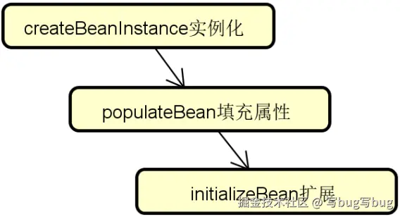 单例对象的初始化步骤示意图