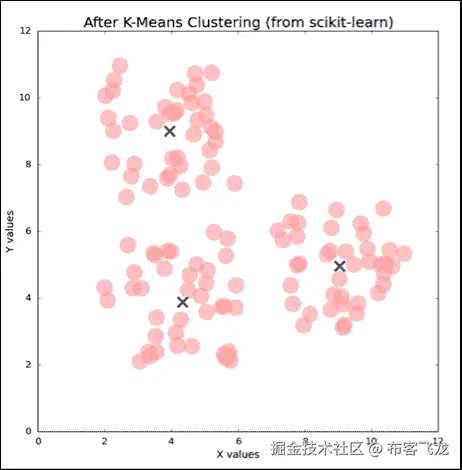 k-means clustering
