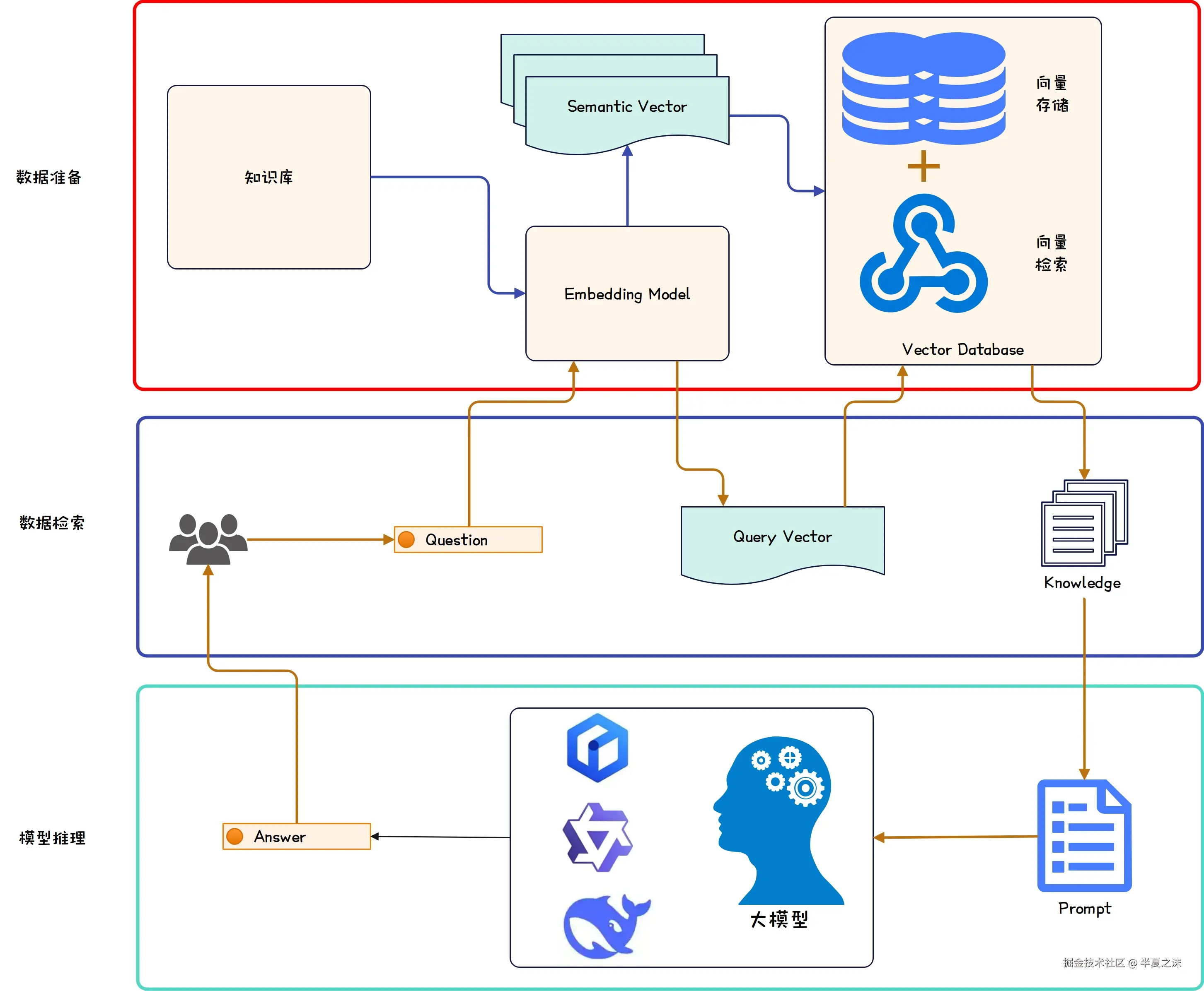 大模型-RAG架构图
