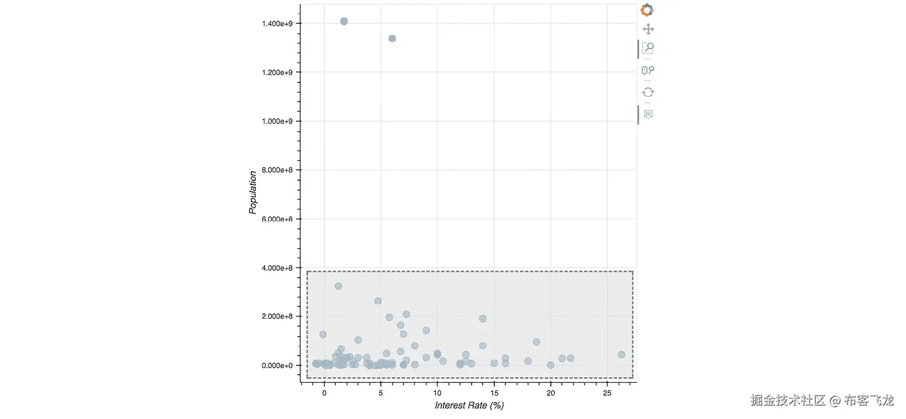 图 3.22：散点图，框内包含大多数数据点    
