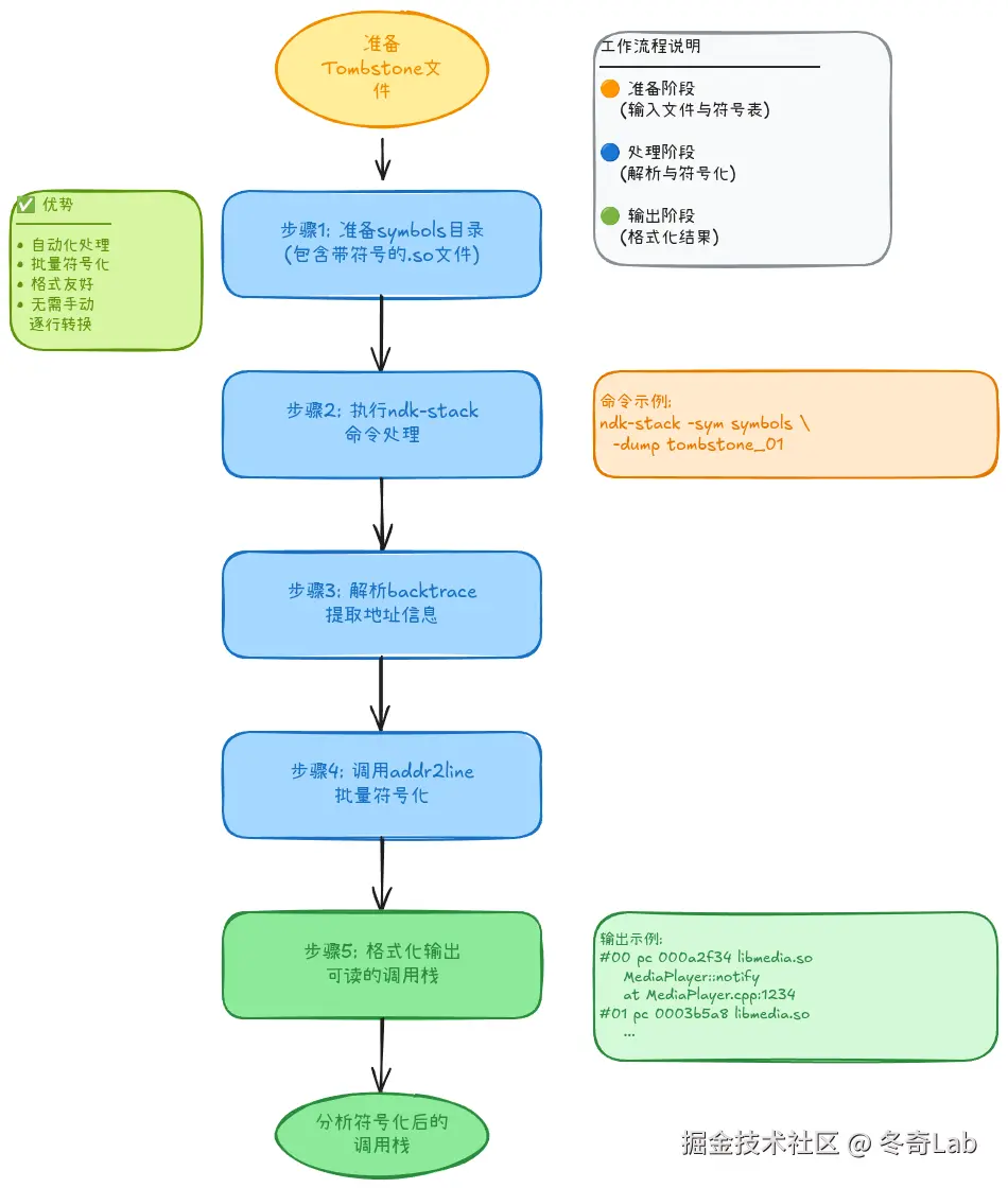 05-02-ndk-stack-workflow.png