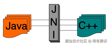 图1. JNI是一个传送门
