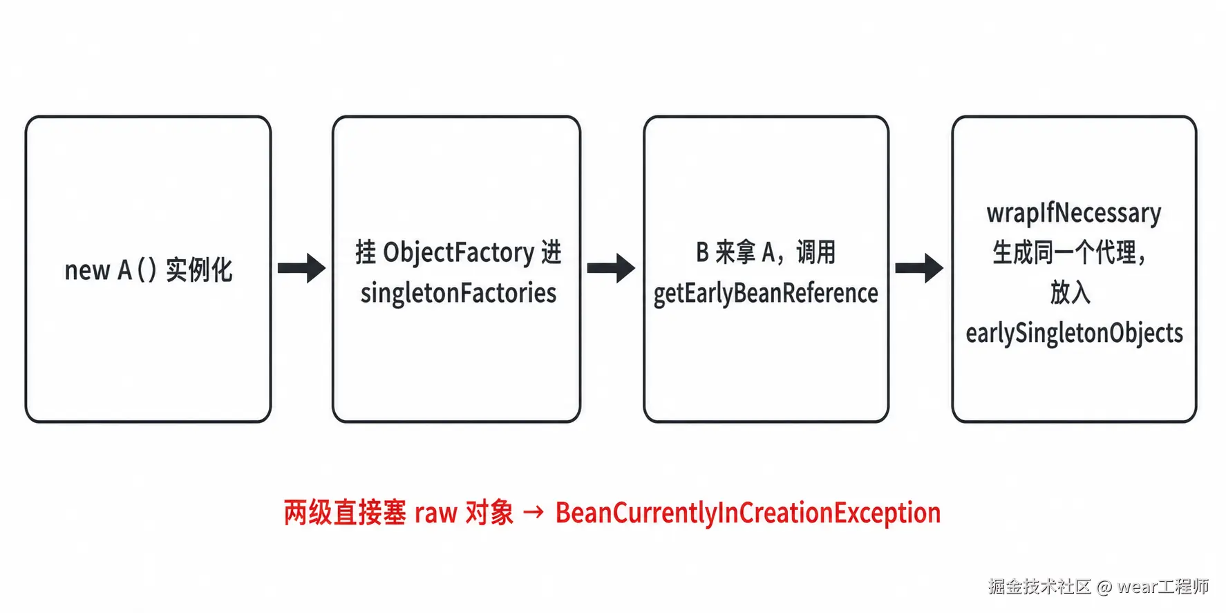 三级缓存查找与 AOP 提前曝光