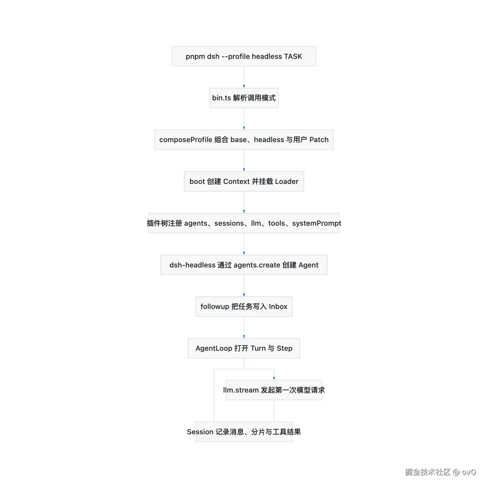 一条 dsh headless 命令到第一次模型请求的调用路径