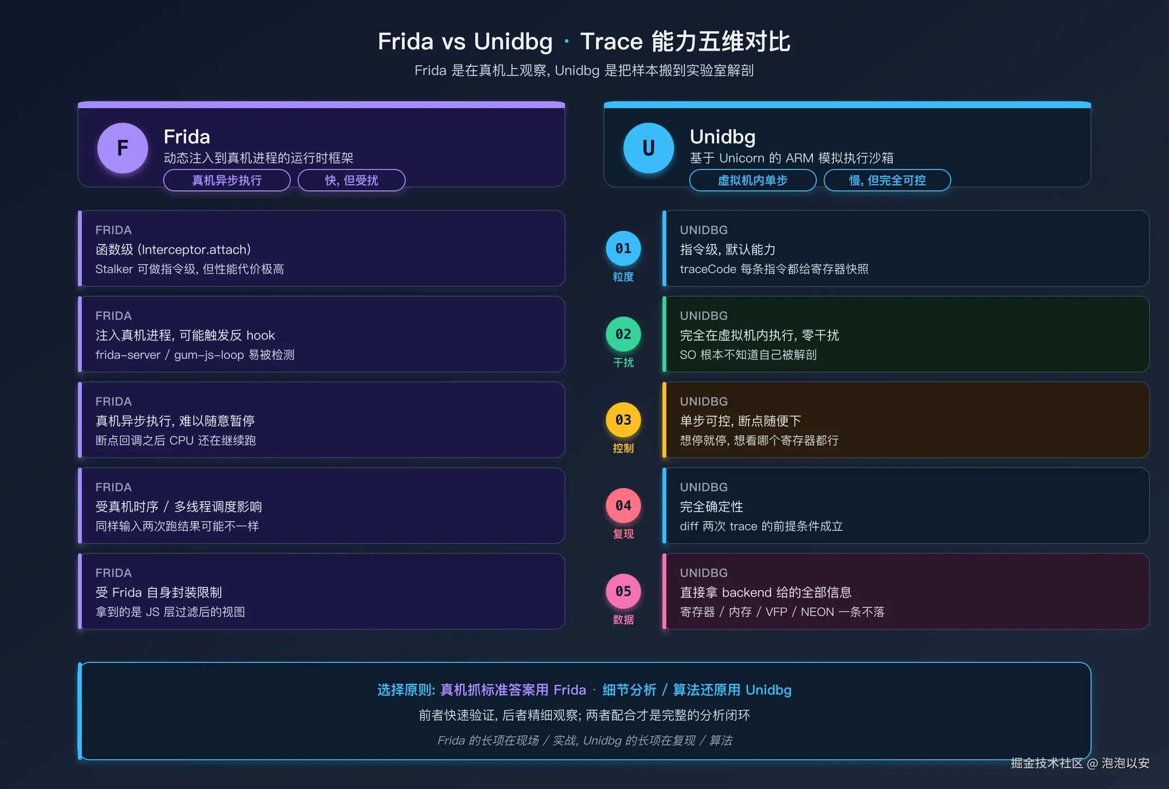 Frida vs Unidbg Trace 能力对比