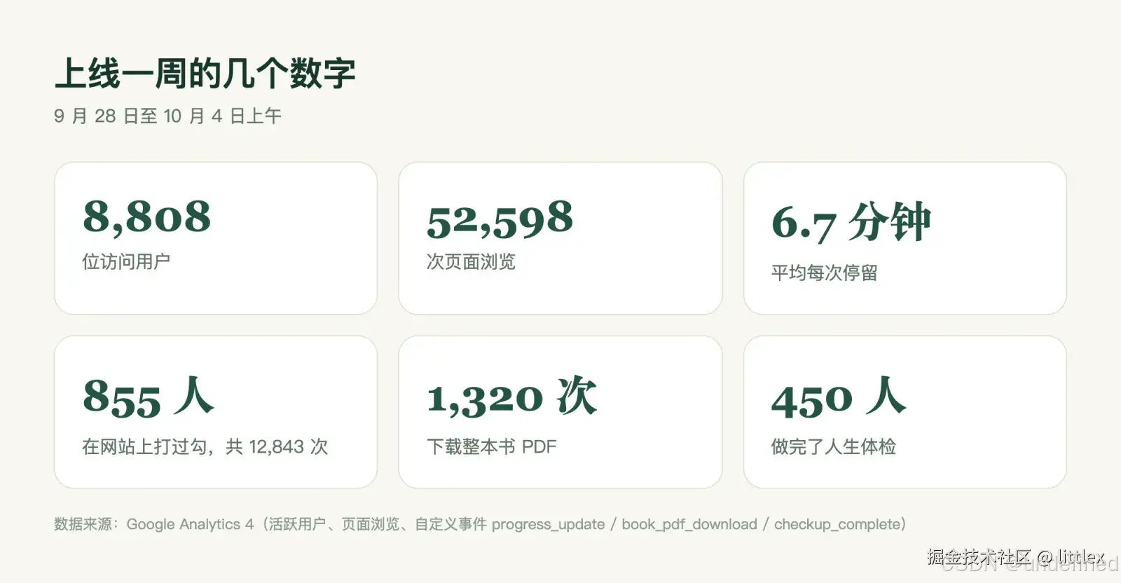 上线一周的几个数字