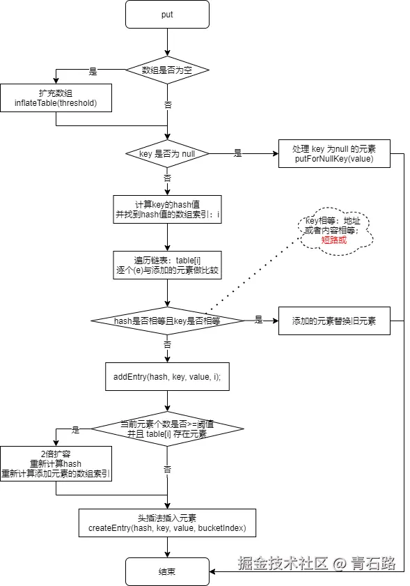 HashMap 头插为何改尾插-put 流程.png