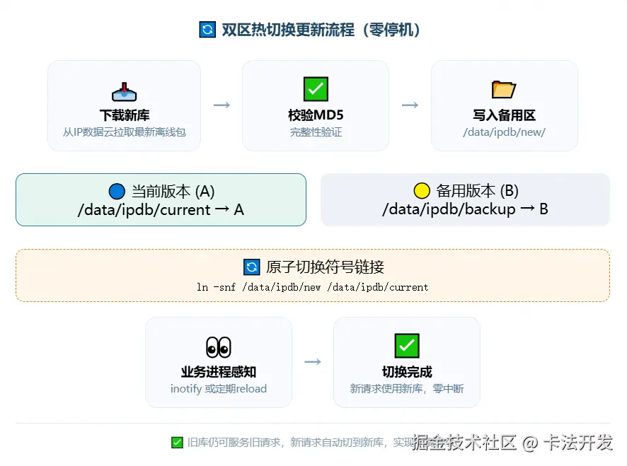 双区热切换更新流程图，展示从下载新库、校验、写入备用区、原子切换符号链接到业务进程感知的完整流程，实现零停机更新。.png