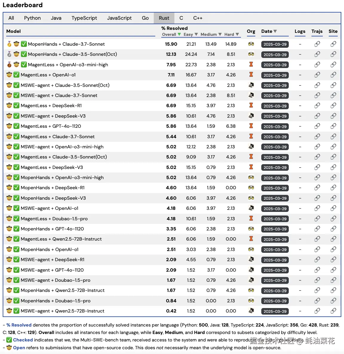 Multi-SWE-bench-Leaderboard-Rust.png