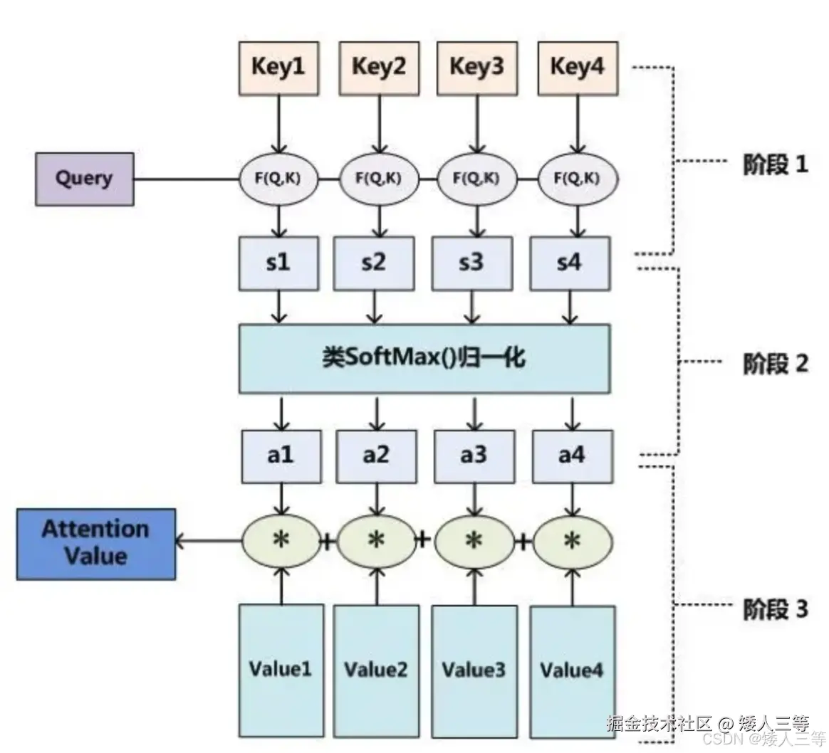 <img src="/Users/gedun/大模型相关调研文档/pic/attention.png" style="zoom:50%;" />