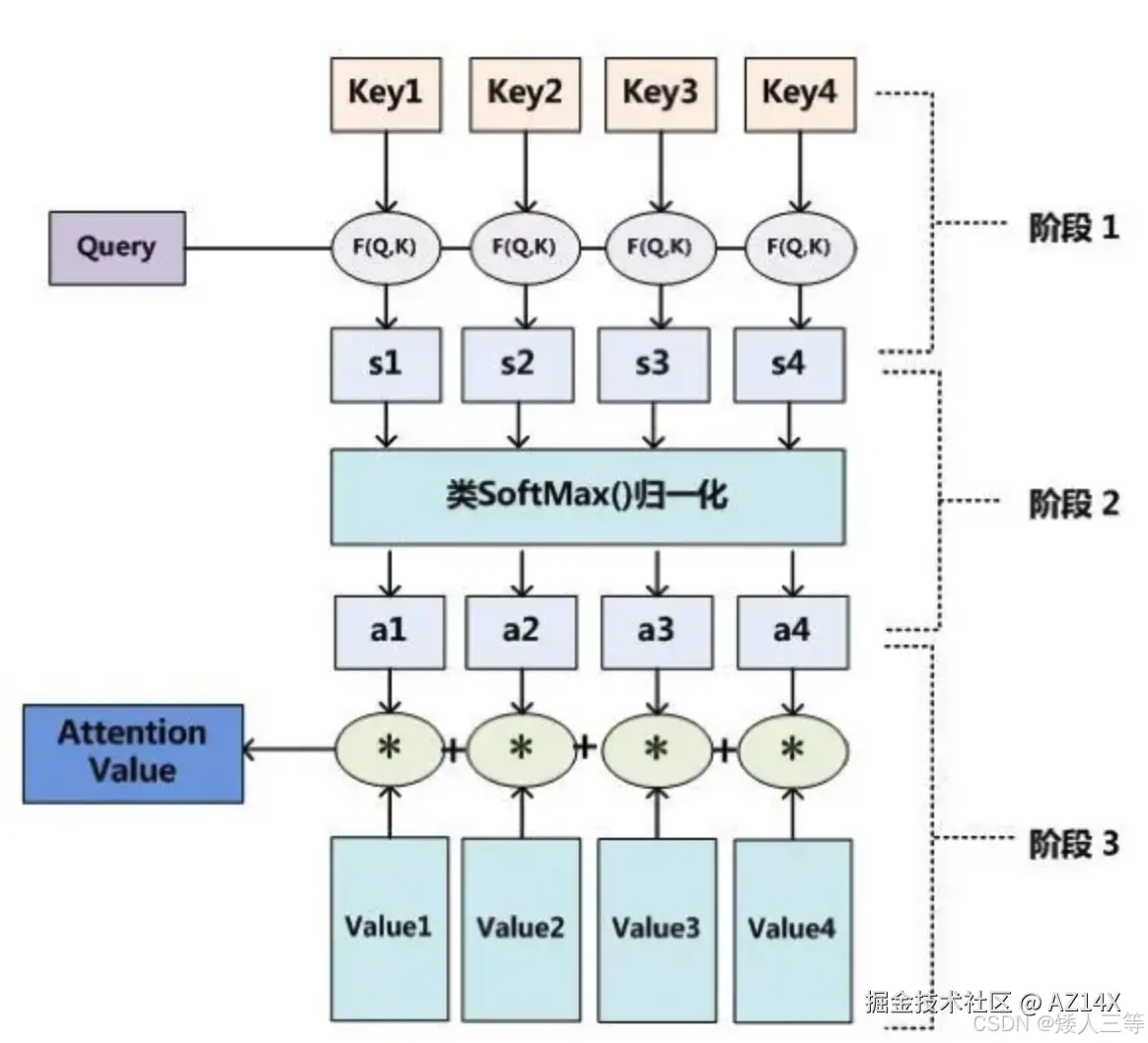 <img src="/Users/gedun/大模型相关调研文档/pic/attention.png" style="zoom:50%;" />