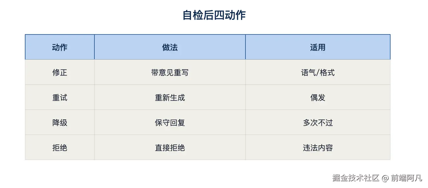 图 3：自检后四动作