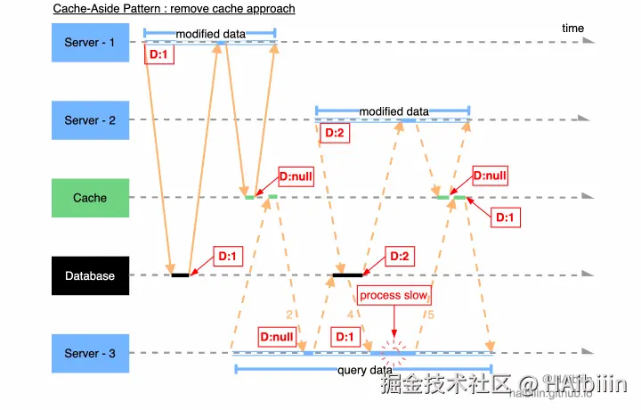 Cache-Aside Pattern - remove data approach - no consistency.gif