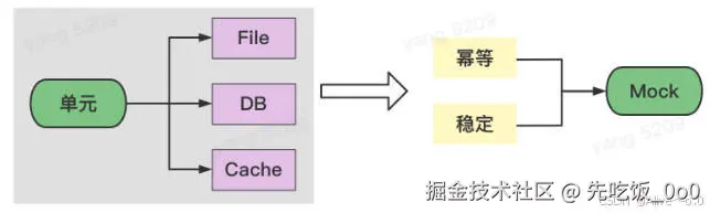 单元测试——依赖