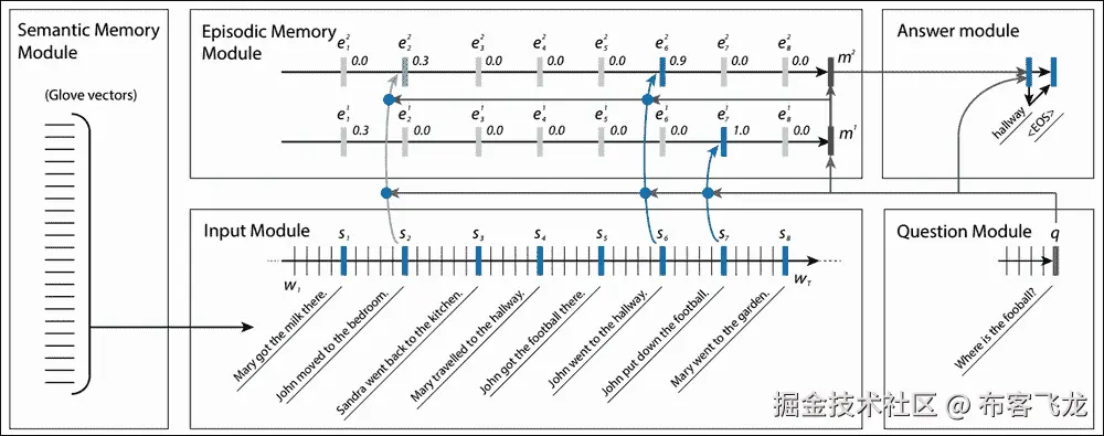 动态记忆网络（DMN）