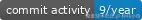 GitHub commit activity