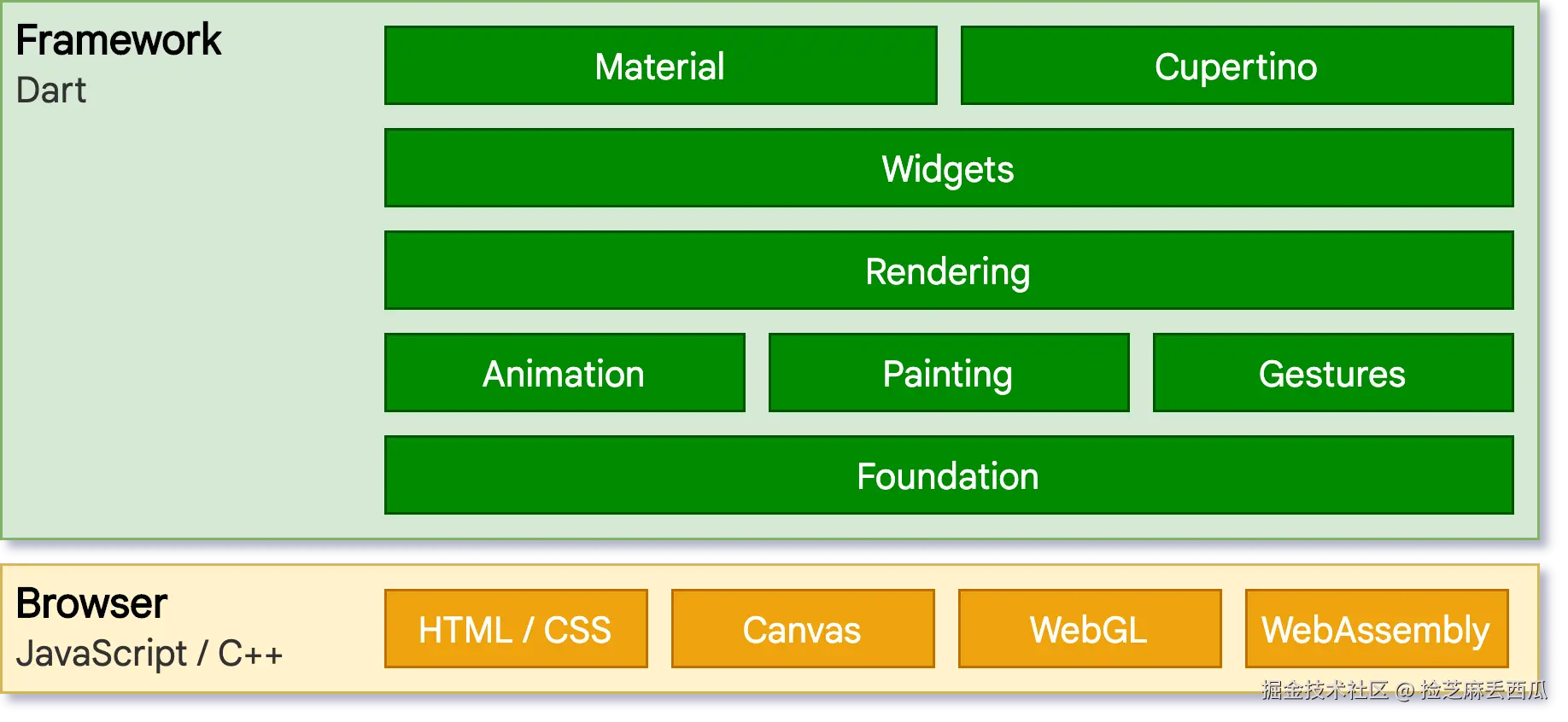 Flutter web architecture