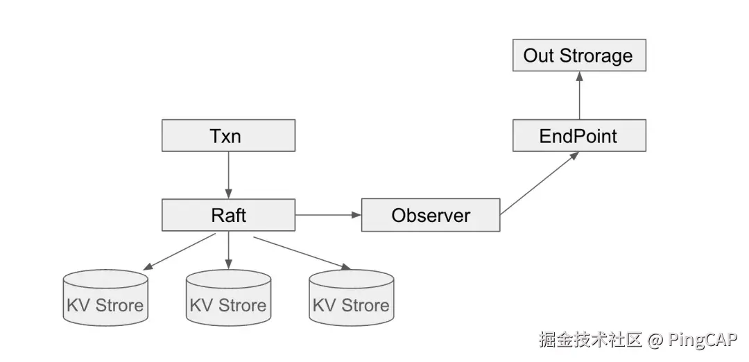 TiKV 侧备份流程