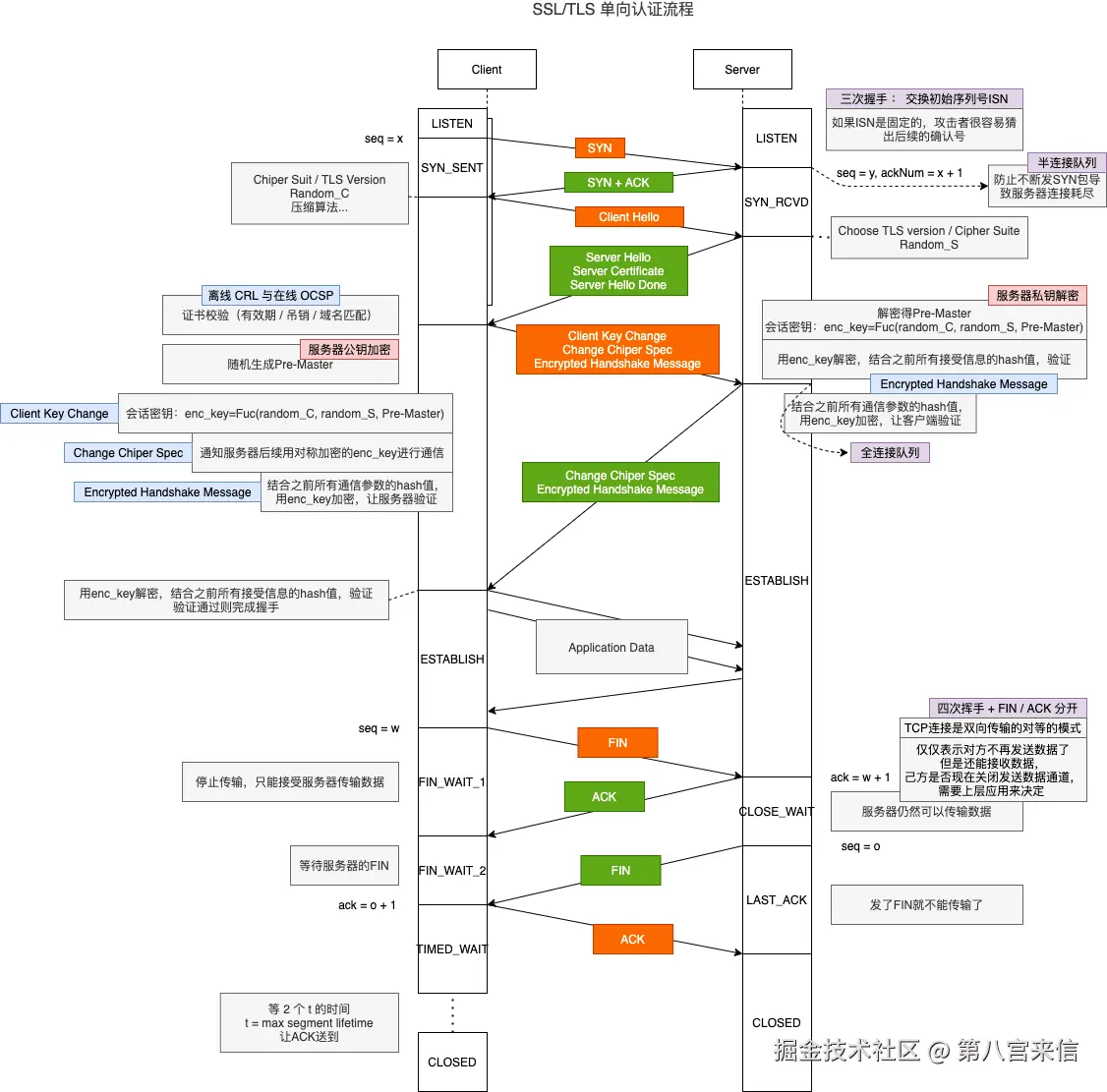 https连接全过程