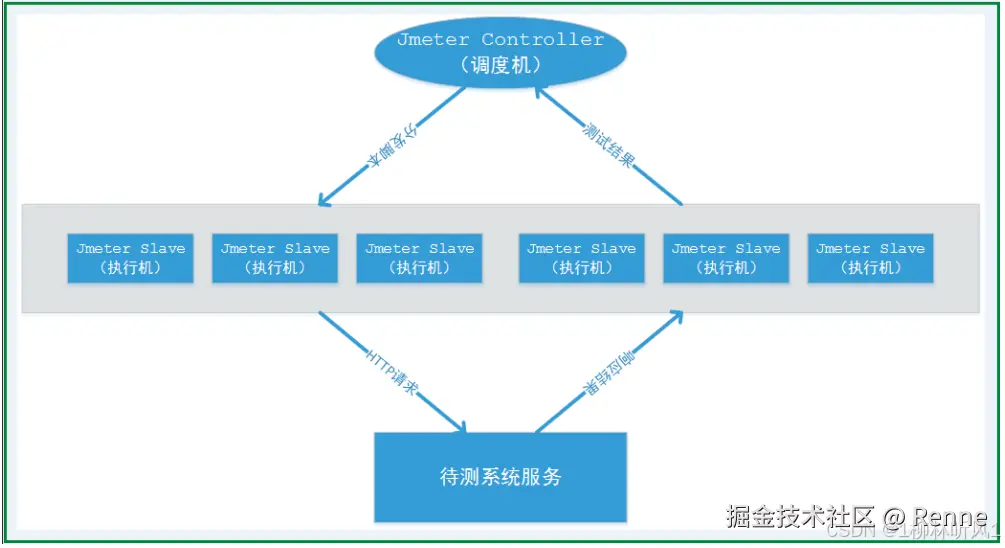 Jmeter分布式压测图示.png