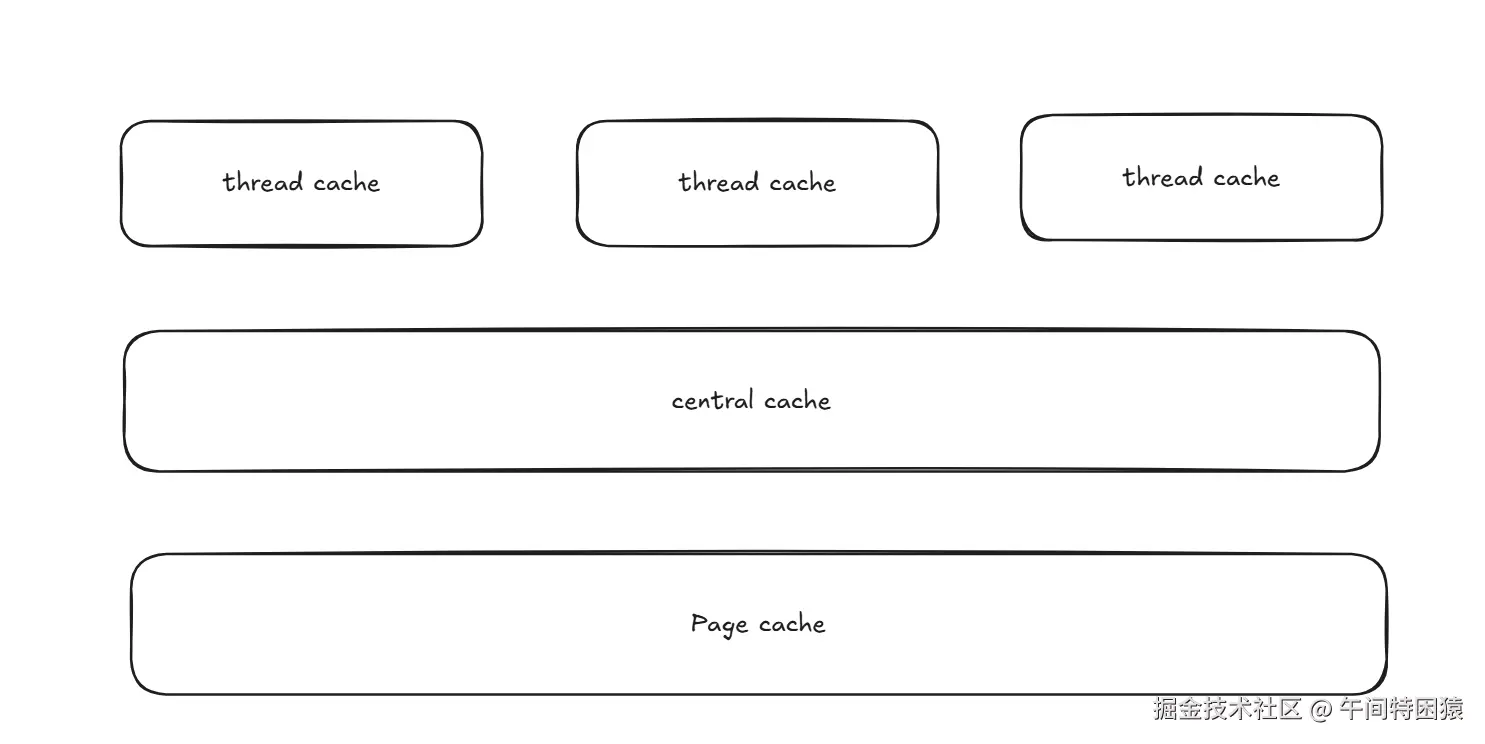 TCMalloc三级缓存架构