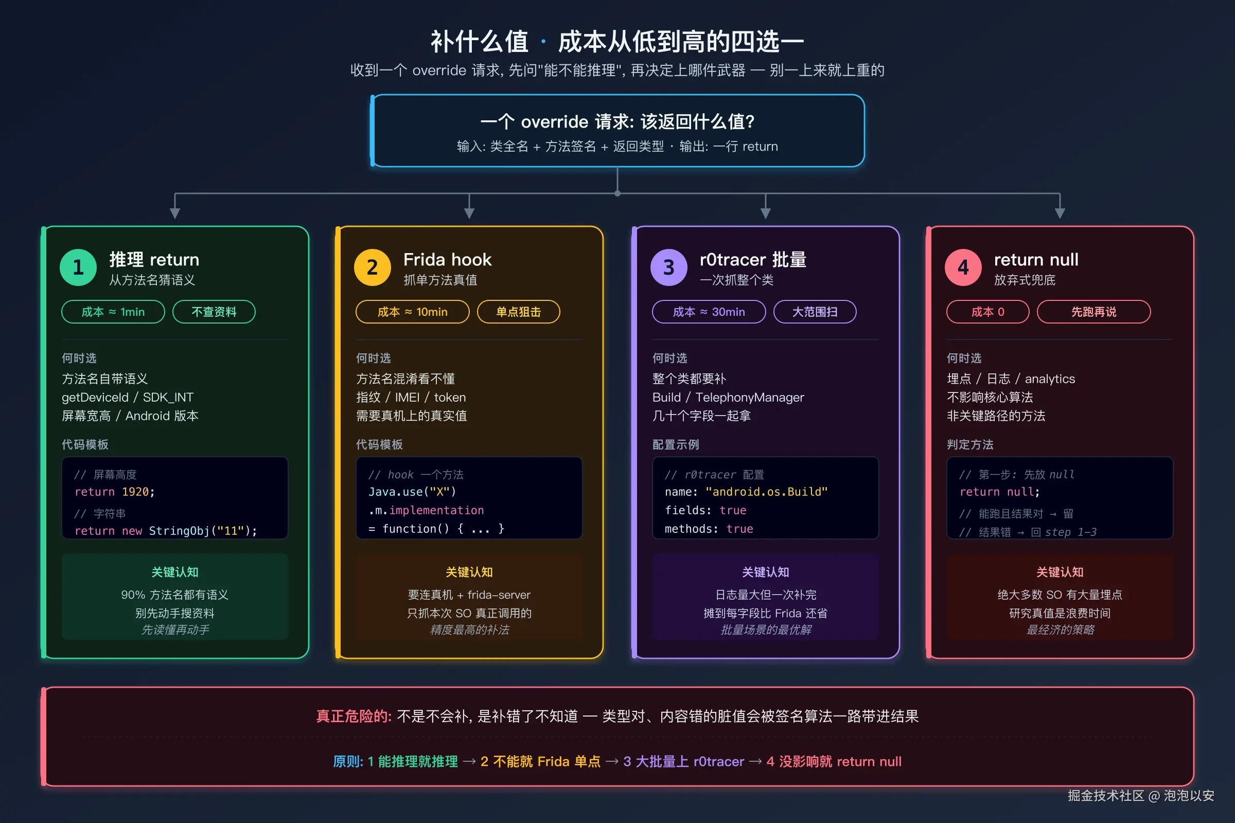 补什么值的决策树