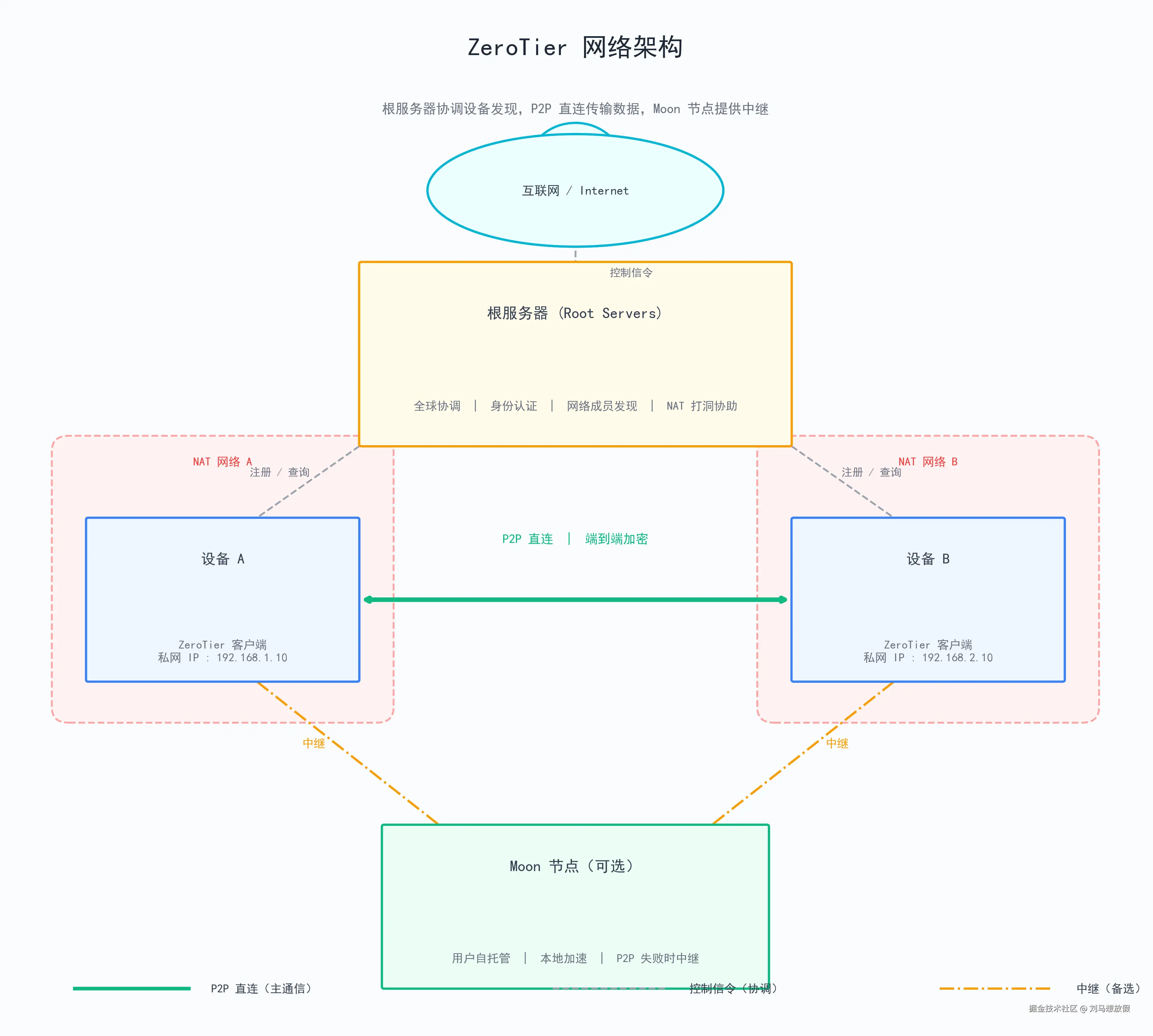图1：ZeroTier 网络架构