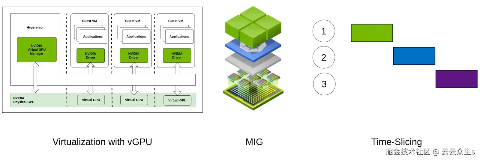 vGPU vs MIG vs 时间切片