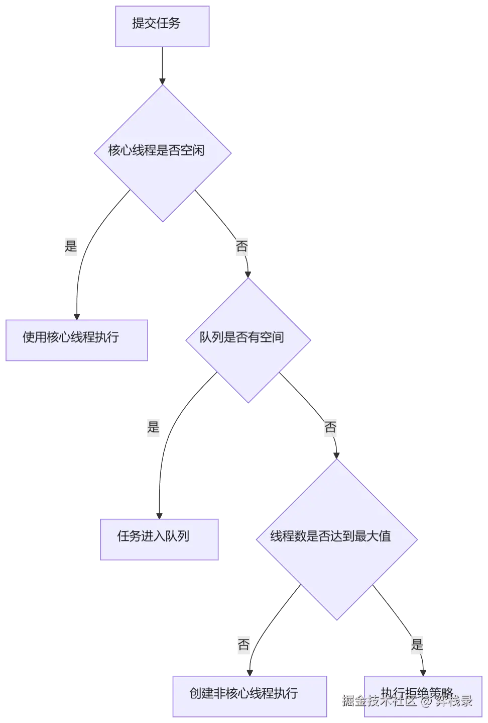mermaid diagram