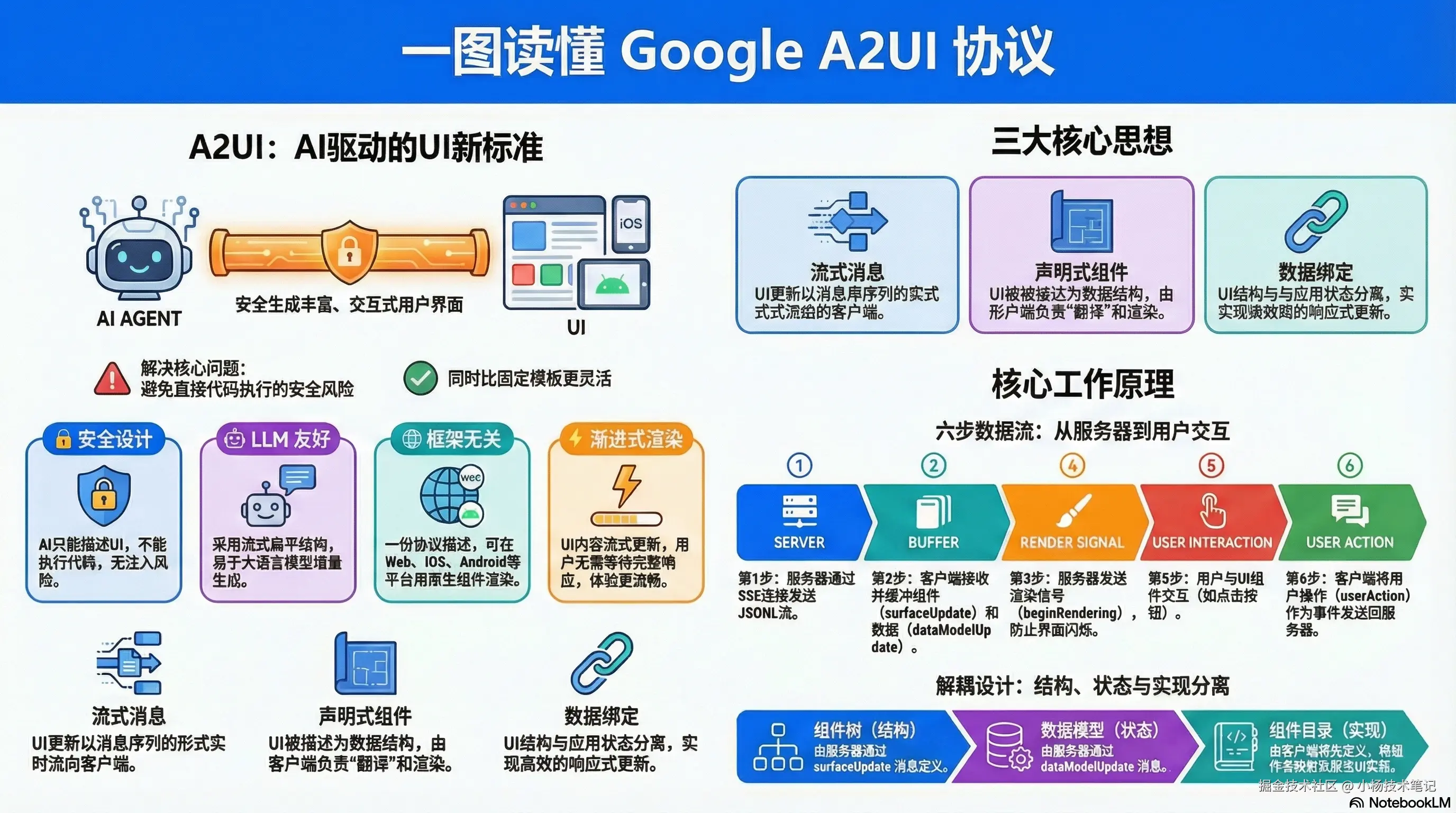 让AI生成UI：A2UI协议完全指南