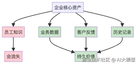 图5：企业的真正价值所在