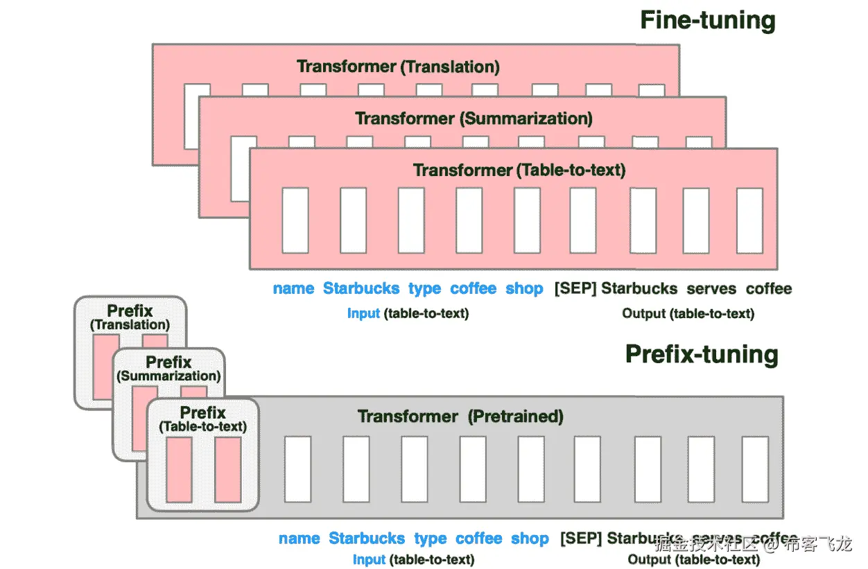 图 13.5 – 前缀调优