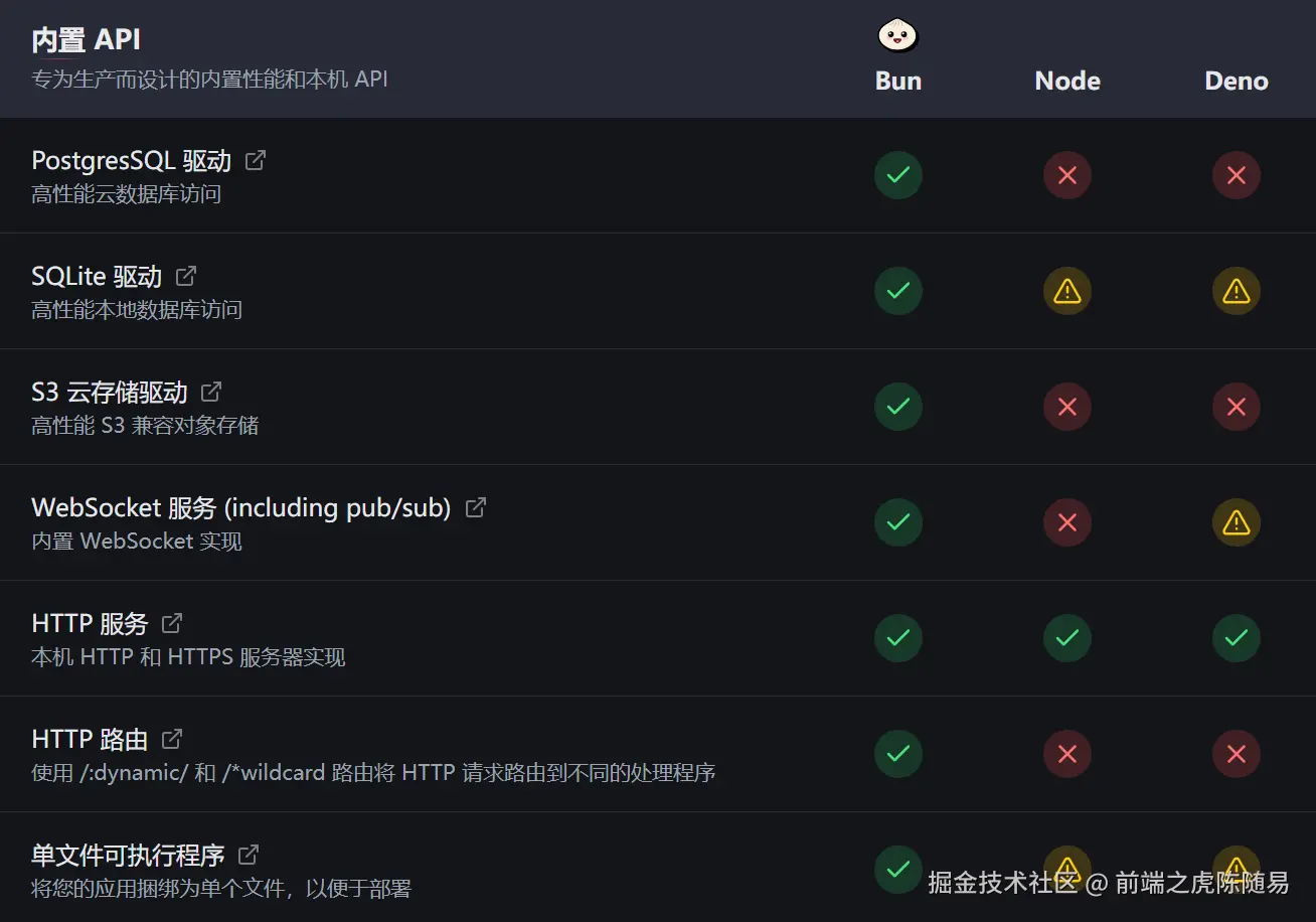 Bun内置API