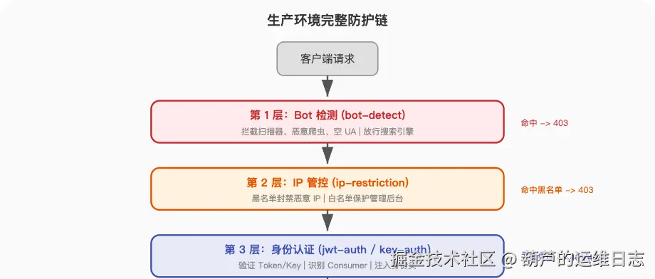 图表