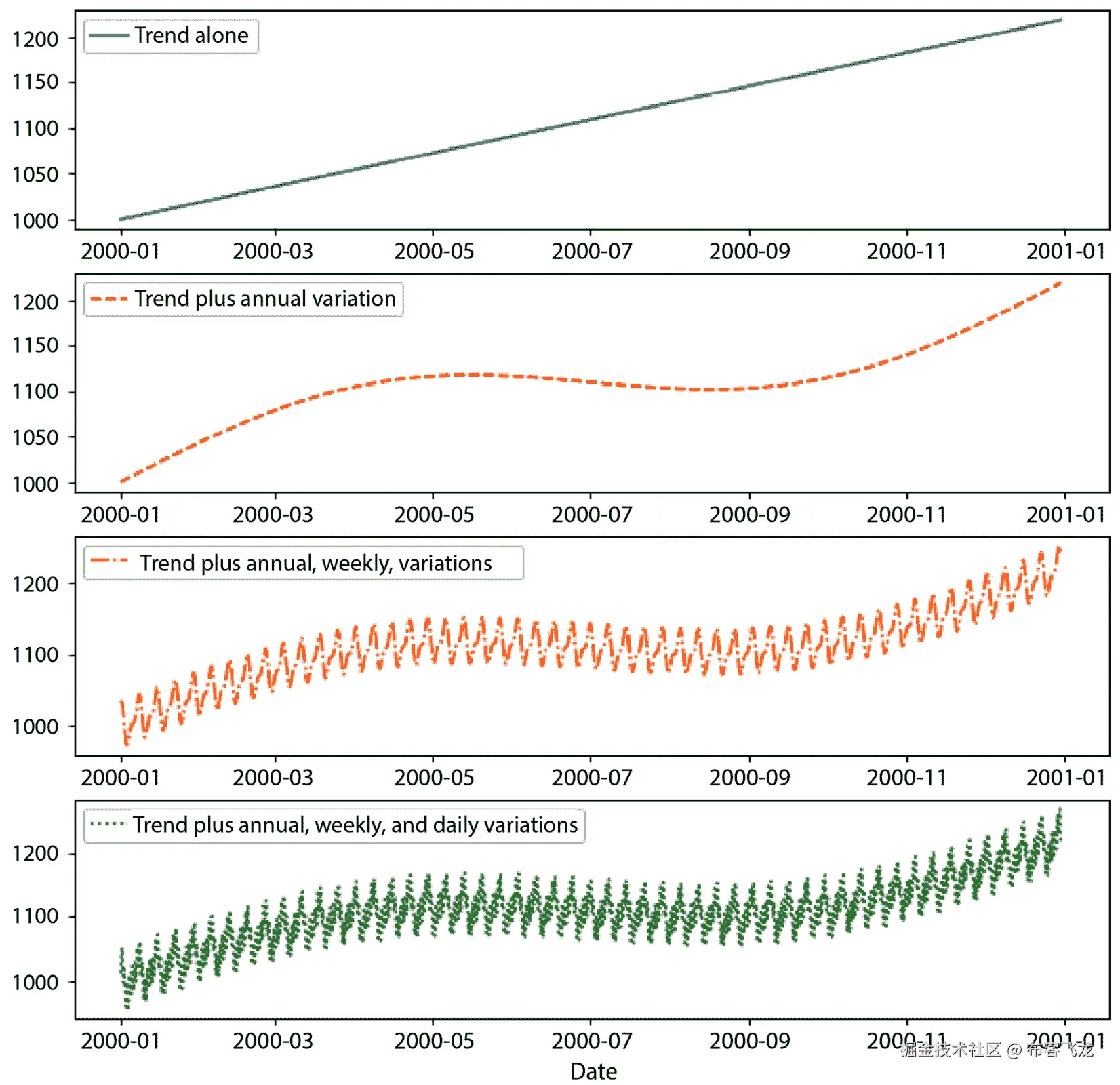 图 1.5 – 加性模型