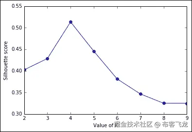 Selection of the best K