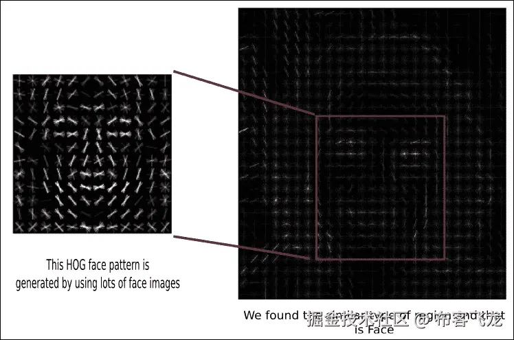 方向梯度直方图（HOG）