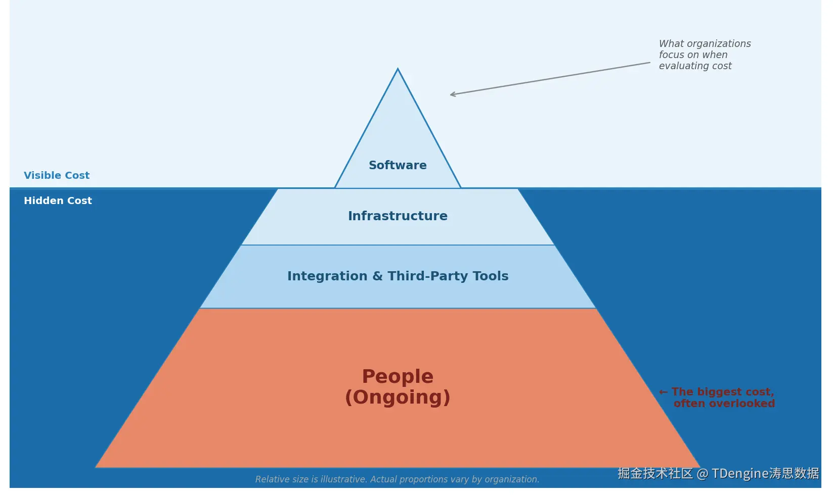 工业数据系统的隐形成本