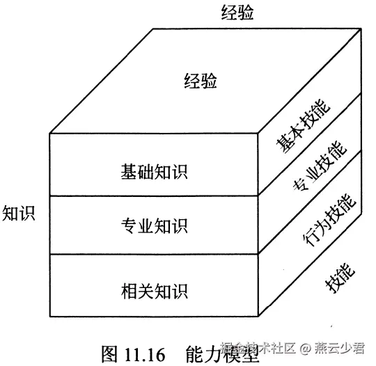 图11.16 能力模型