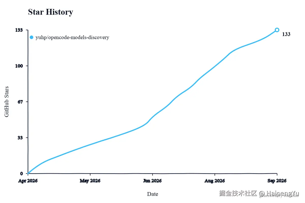opencode-models-discovery 的浅色 Star History 图表