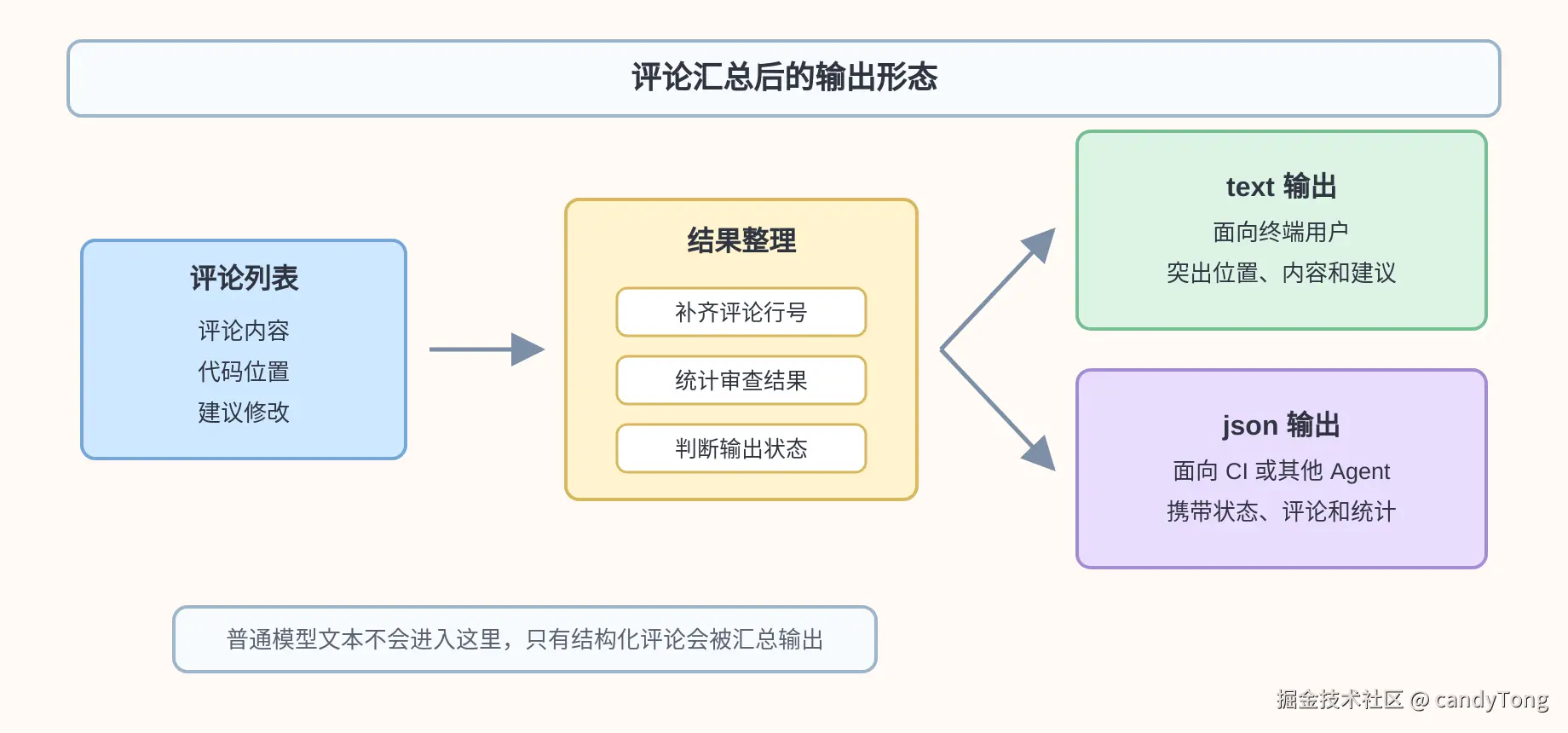 评论汇总后的输出形态