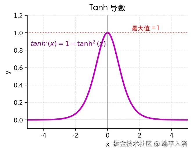 tanh_deriv.png