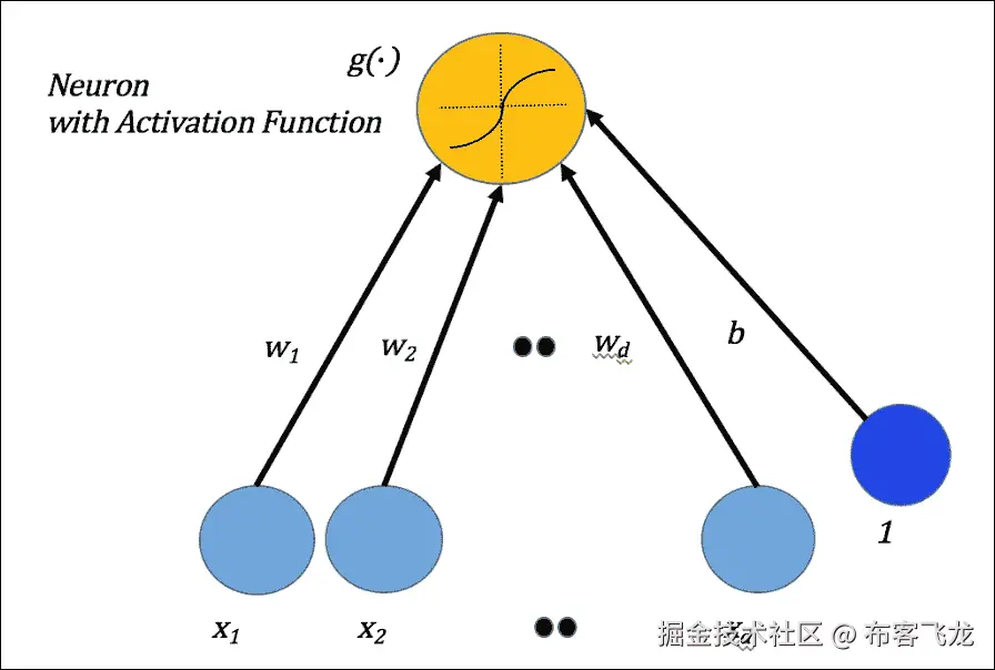 输入、神经元、激活函数和数学符号