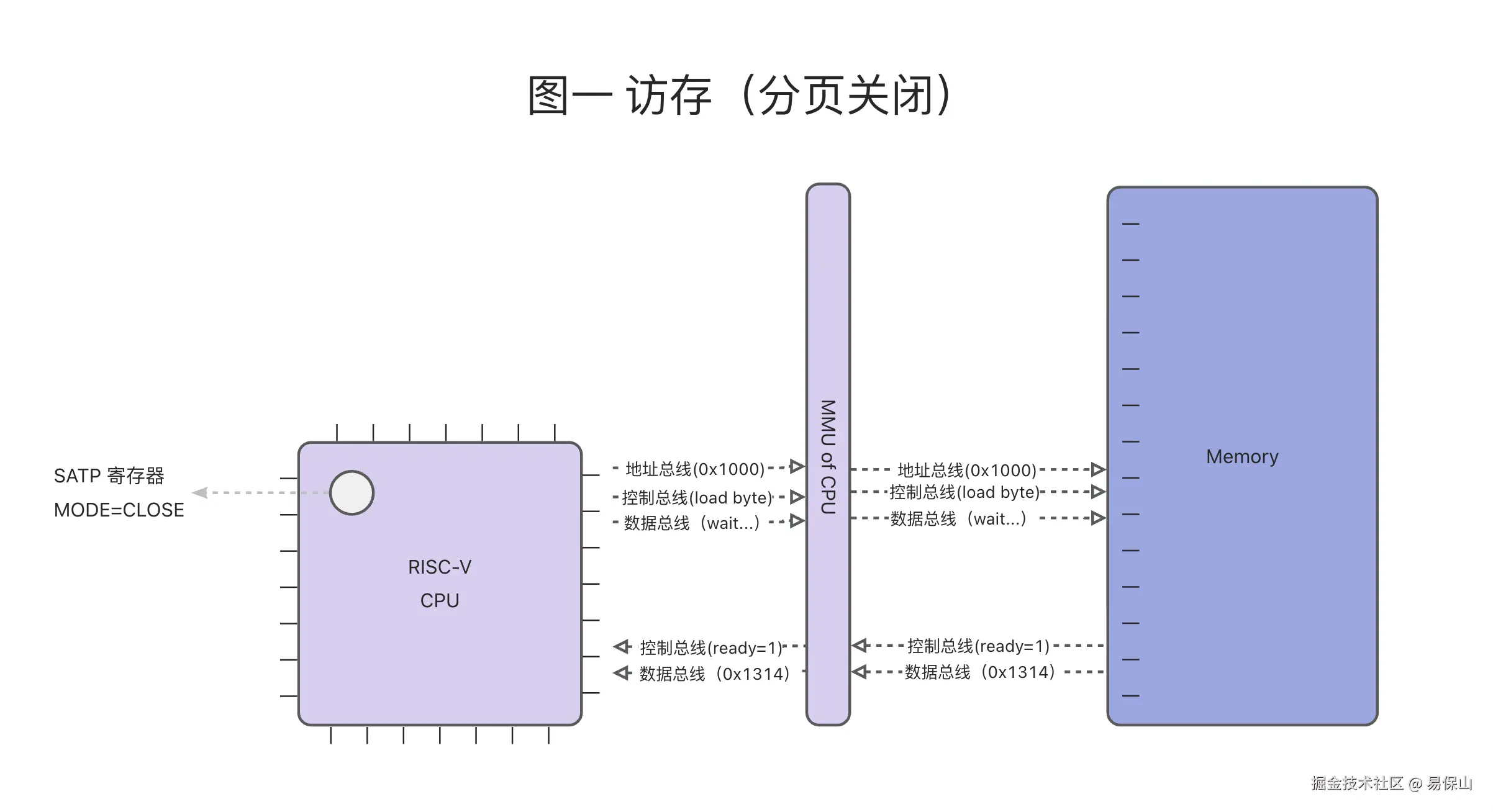 xv6-lab3-cpu-load-memory-satp0.png