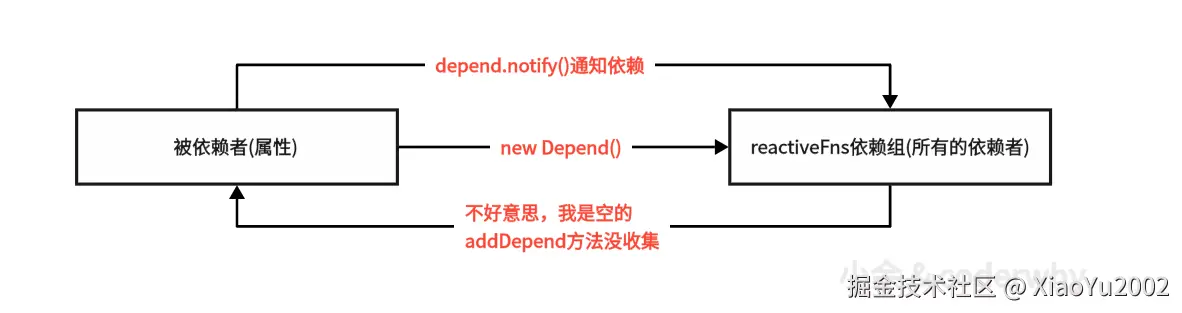 依赖者与被依赖者之间的互动逻辑