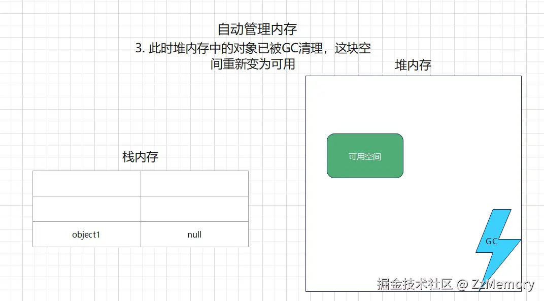6. 自动管理内存示意图3.png