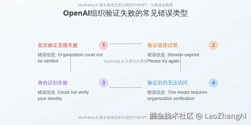 OpenAI组织验证失败的各种类型及错误提示